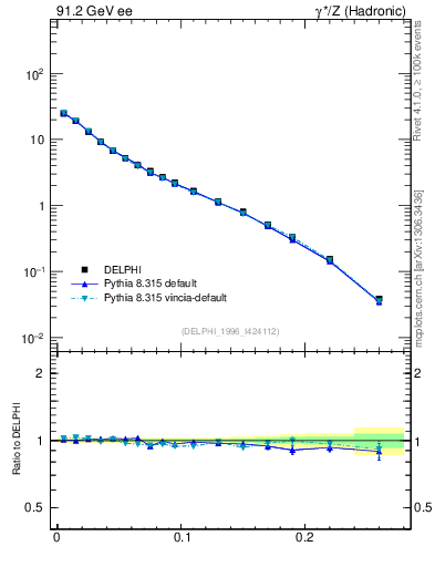 Plot of broadjwndiff in 91.2 GeV ee collisions