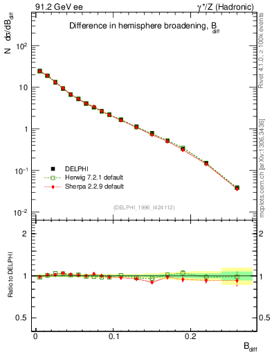 Plot of broadjwndiff in 91.2 GeV ee collisions