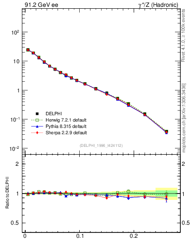 Plot of broadjwndiff in 91.2 GeV ee collisions