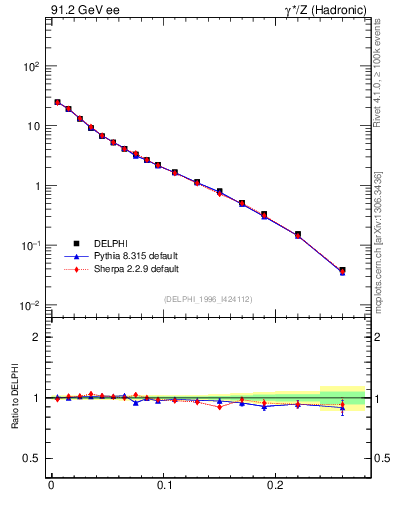 Plot of broadjwndiff in 91.2 GeV ee collisions