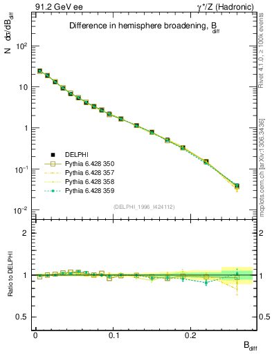 Plot of broadjwndiff in 91.2 GeV ee collisions