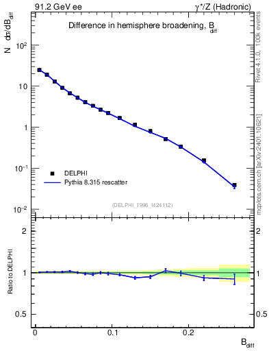 Plot of broadjwndiff in 91.2 GeV ee collisions
