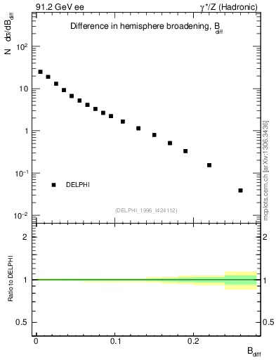 Plot of broadjwndiff in 91.2 GeV ee collisions