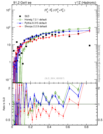 Plot of dK in 91.2 GeV ee collisions