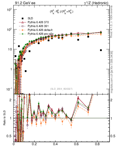 Plot of dK in 91.2 GeV ee collisions