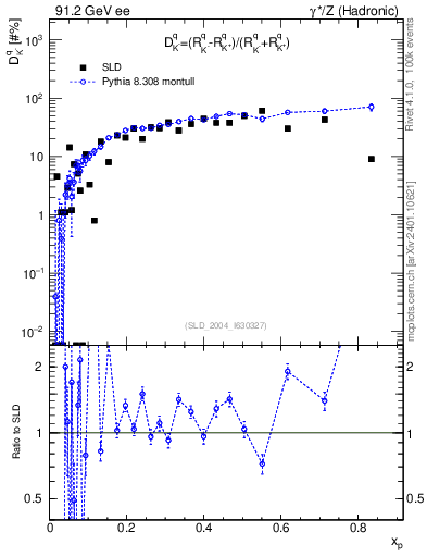 Plot of dK in 91.2 GeV ee collisions