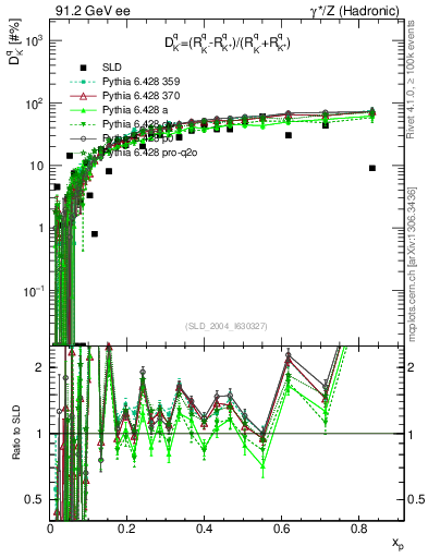 Plot of dK in 91.2 GeV ee collisions