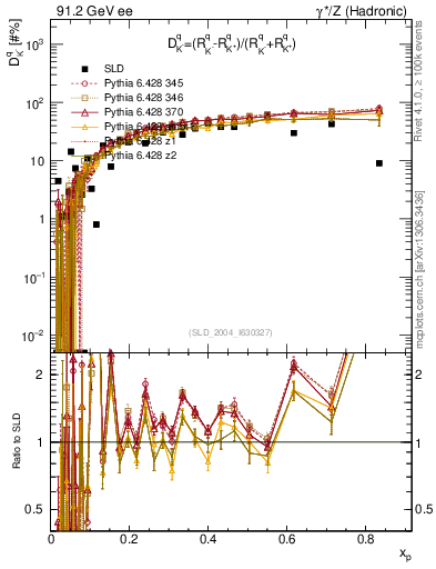 Plot of dK in 91.2 GeV ee collisions