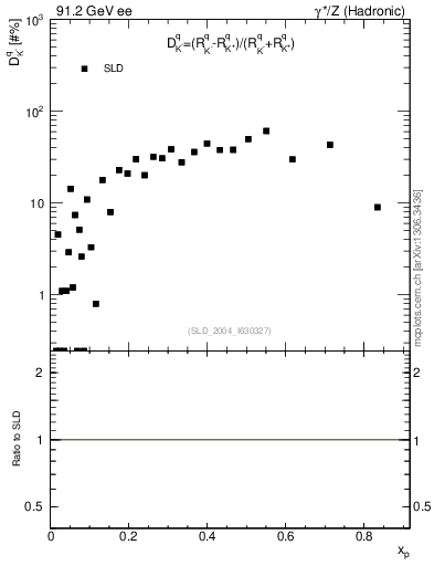 Plot of dK in 91.2 GeV ee collisions