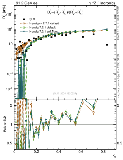 Plot of dK in 91.2 GeV ee collisions