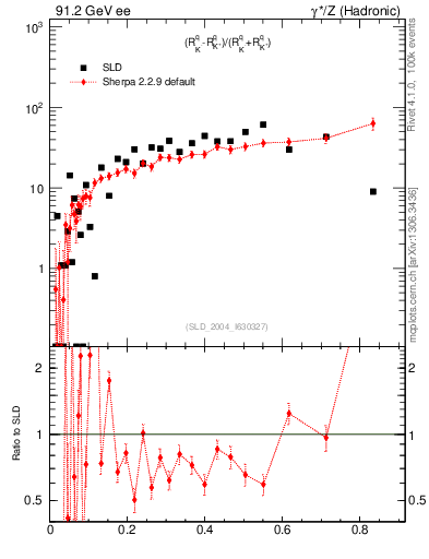 Plot of dK in 91.2 GeV ee collisions