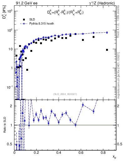 Plot of dK in 91.2 GeV ee collisions