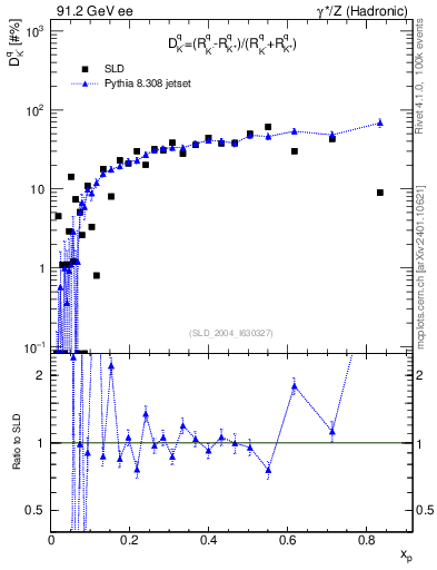 Plot of dK in 91.2 GeV ee collisions