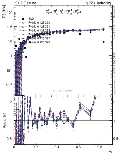 Plot of dK in 91.2 GeV ee collisions