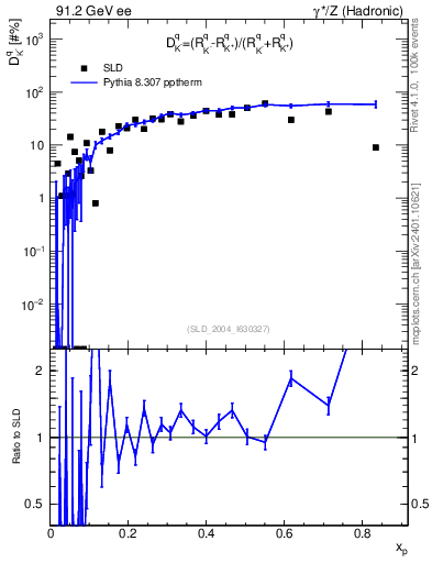 Plot of dK in 91.2 GeV ee collisions