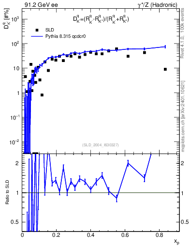 Plot of dK in 91.2 GeV ee collisions