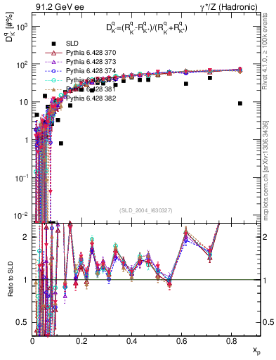 Plot of dK in 91.2 GeV ee collisions