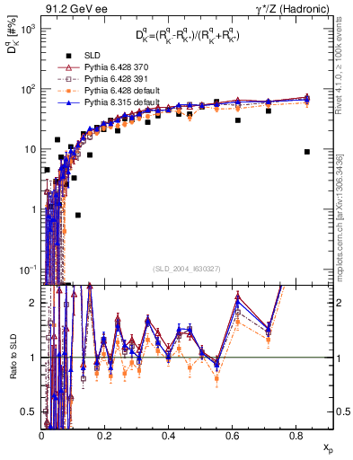 Plot of dK in 91.2 GeV ee collisions