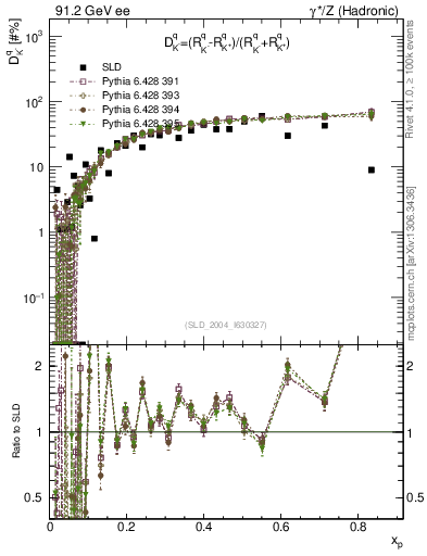 Plot of dK in 91.2 GeV ee collisions