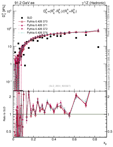Plot of dK in 91.2 GeV ee collisions