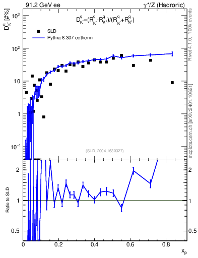 Plot of dK in 91.2 GeV ee collisions