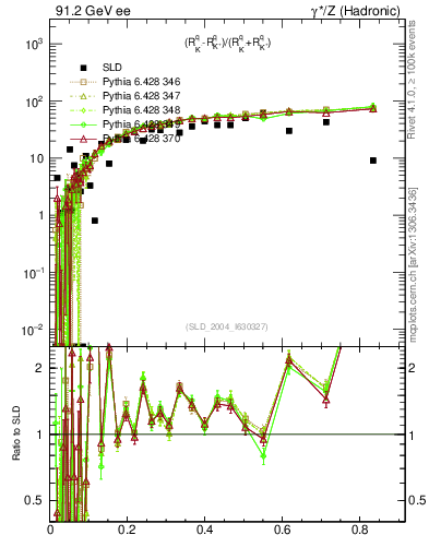 Plot of dK in 91.2 GeV ee collisions