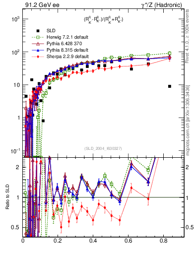 Plot of dK in 91.2 GeV ee collisions