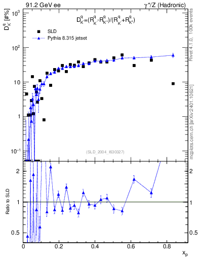 Plot of dK in 91.2 GeV ee collisions