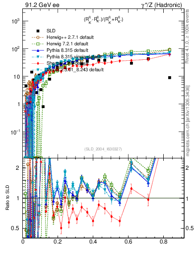 Plot of dK in 91.2 GeV ee collisions