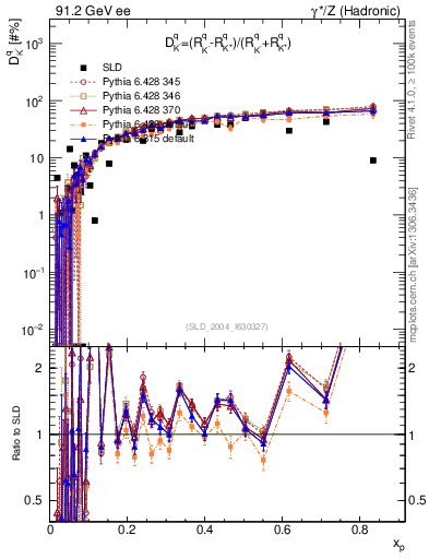Plot of dK in 91.2 GeV ee collisions
