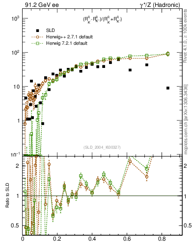 Plot of dK in 91.2 GeV ee collisions