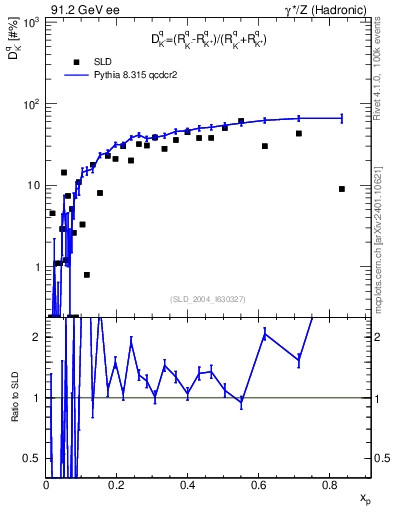 Plot of dK in 91.2 GeV ee collisions