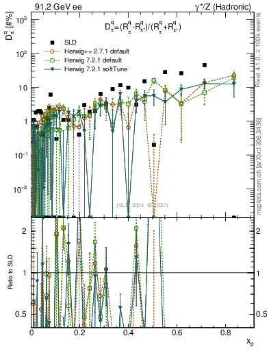 Plot of dpi in 91.2 GeV ee collisions