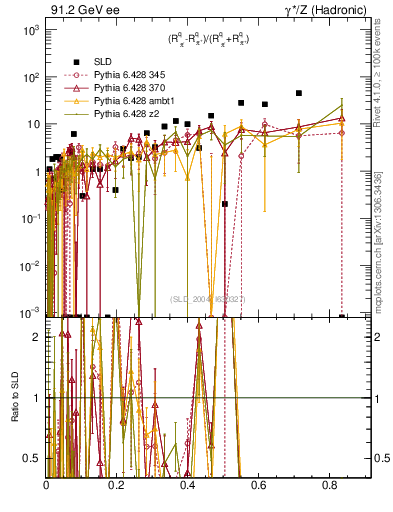 Plot of dpi in 91.2 GeV ee collisions