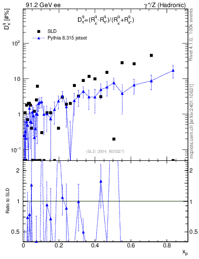 Plot of dpi in 91.2 GeV ee collisions