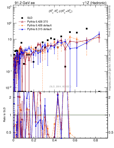 Plot of dpi in 91.2 GeV ee collisions
