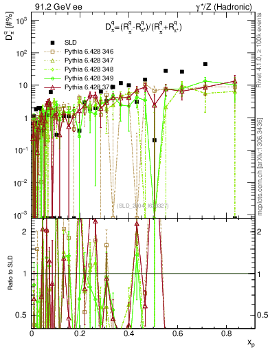 Plot of dpi in 91.2 GeV ee collisions