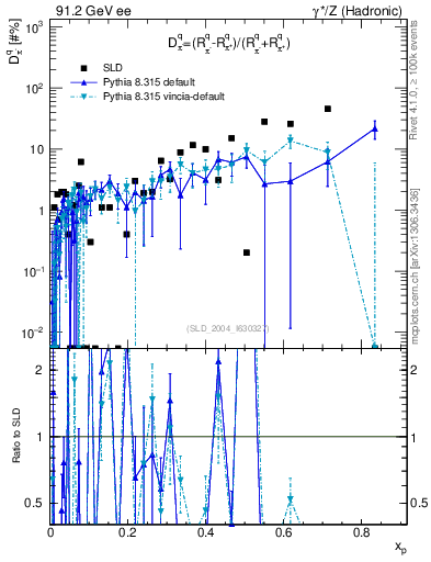 Plot of dpi in 91.2 GeV ee collisions