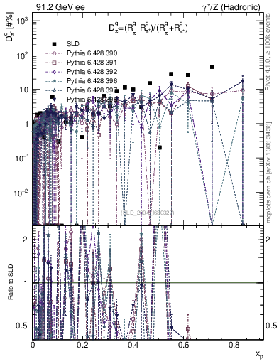 Plot of dpi in 91.2 GeV ee collisions