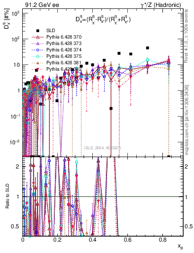 Plot of dpi in 91.2 GeV ee collisions