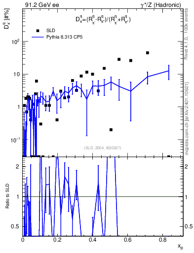 Plot of dpi in 91.2 GeV ee collisions