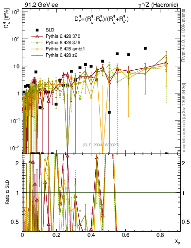 Plot of dpi in 91.2 GeV ee collisions