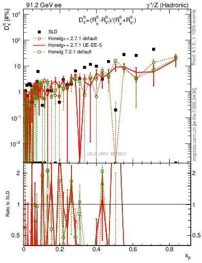 Plot of dpi in 91.2 GeV ee collisions