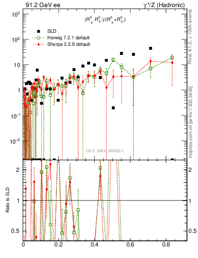 Plot of dpi in 91.2 GeV ee collisions