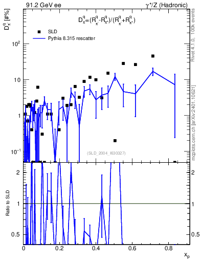 Plot of dpi in 91.2 GeV ee collisions