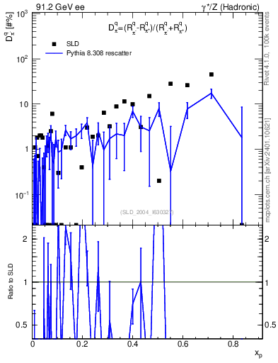 Plot of dpi in 91.2 GeV ee collisions