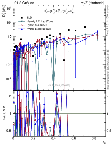 Plot of dpi in 91.2 GeV ee collisions