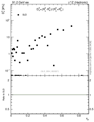 Plot of dpi in 91.2 GeV ee collisions