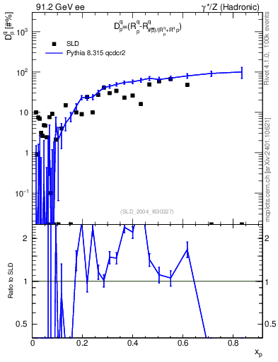 Plot of dq in 91.2 GeV ee collisions