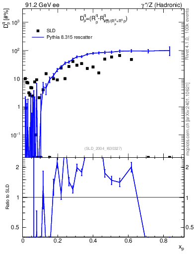Plot of dq in 91.2 GeV ee collisions